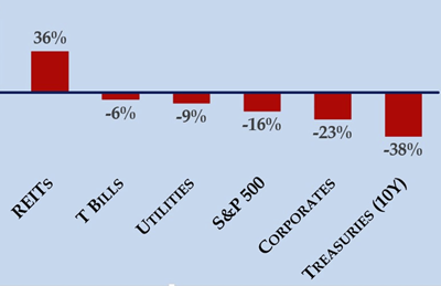 Total Cumulative Real Returns After Inflation